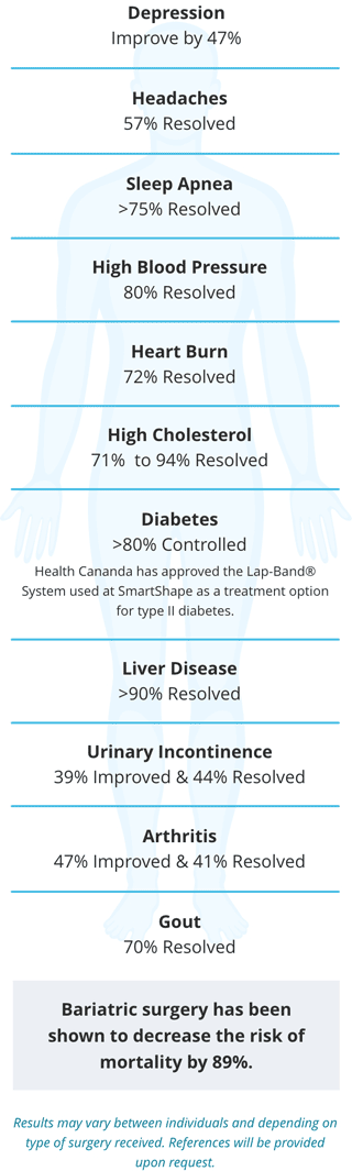 The Health Benefits of Bariatric Surgery