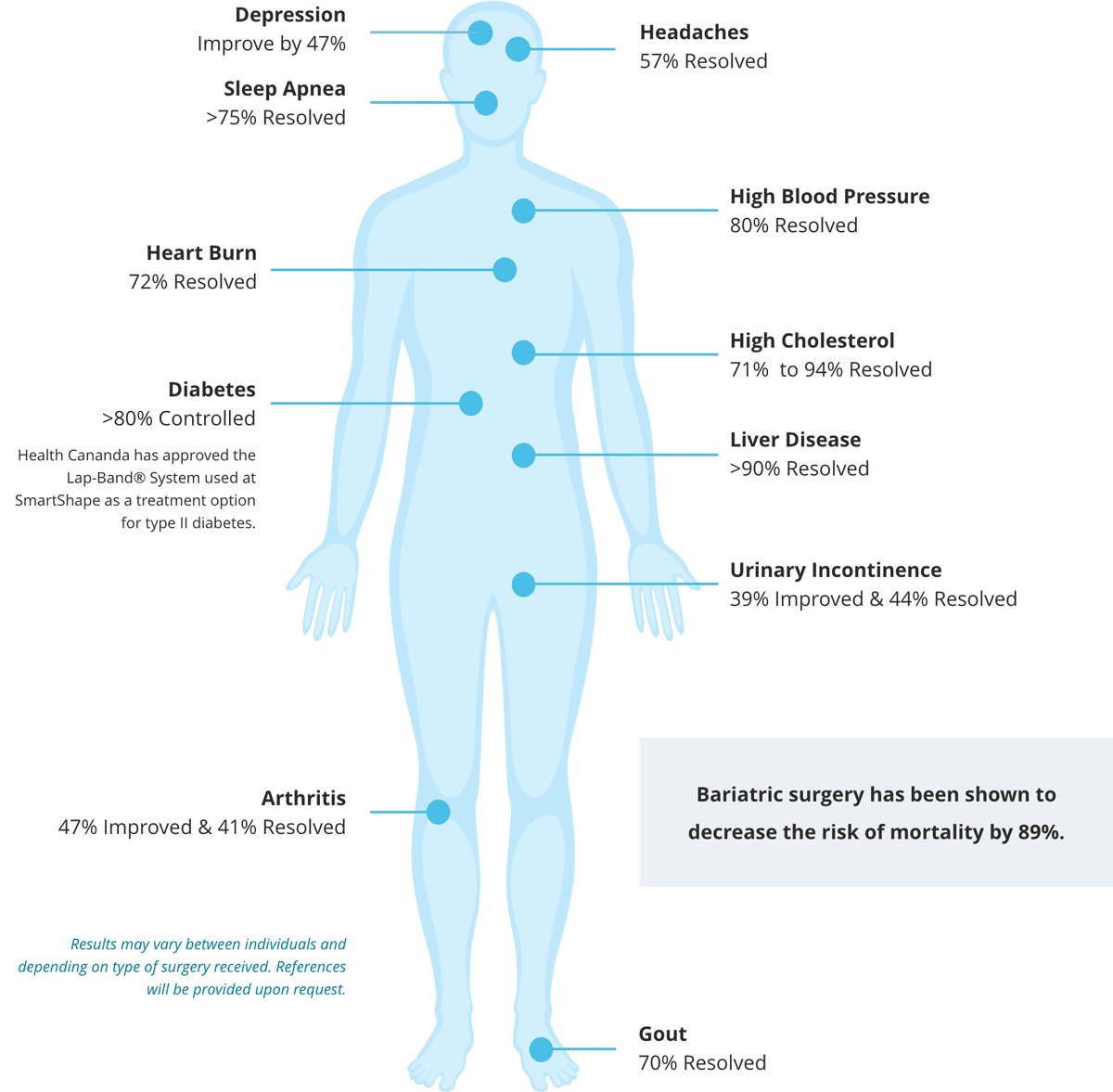 The Health Benefits of Bariatric Surgery