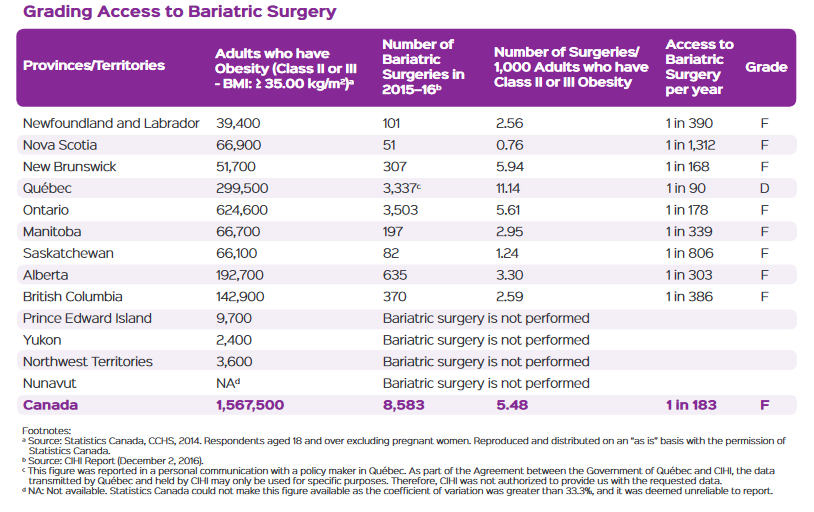 CON Grading Access to Bariatric Surgery