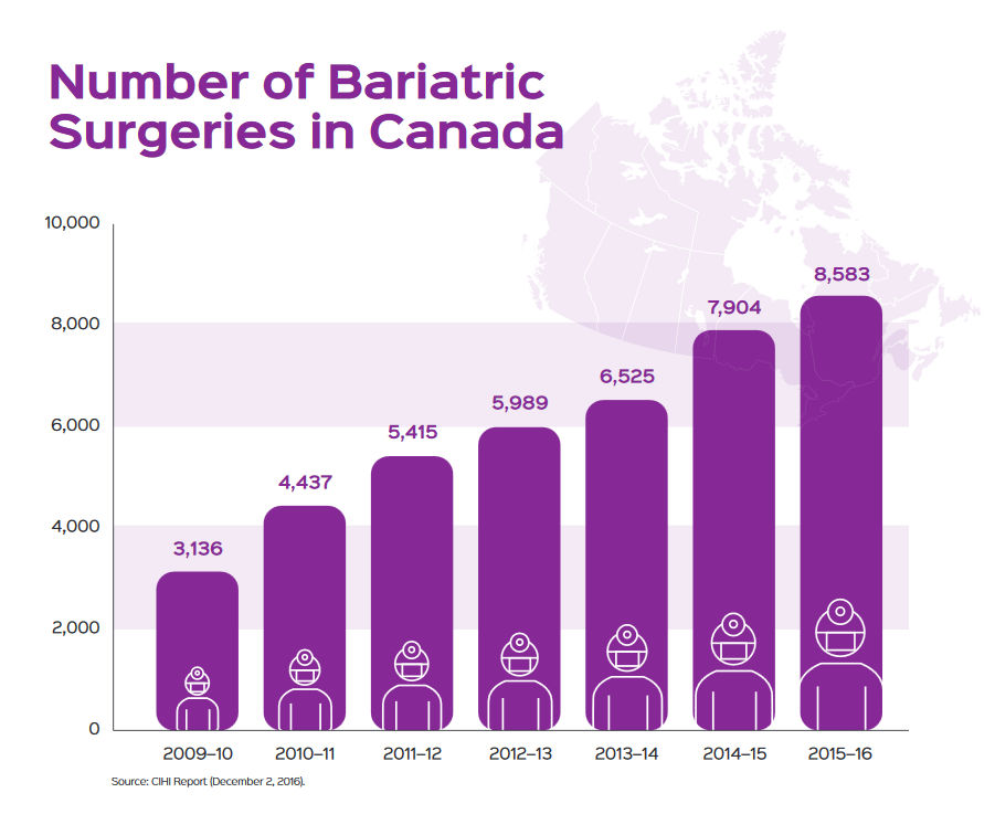 CON Number of Bariatric Surgeries in Canada